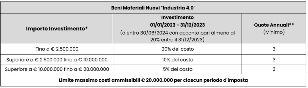 Tabella 1: Rimodulazione delle aliquote e dei massimali