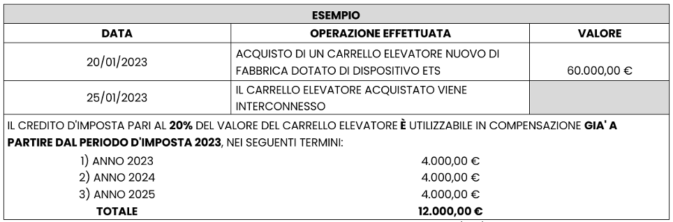 Tabella 2: Esempio di applicazione del credito d'imposta